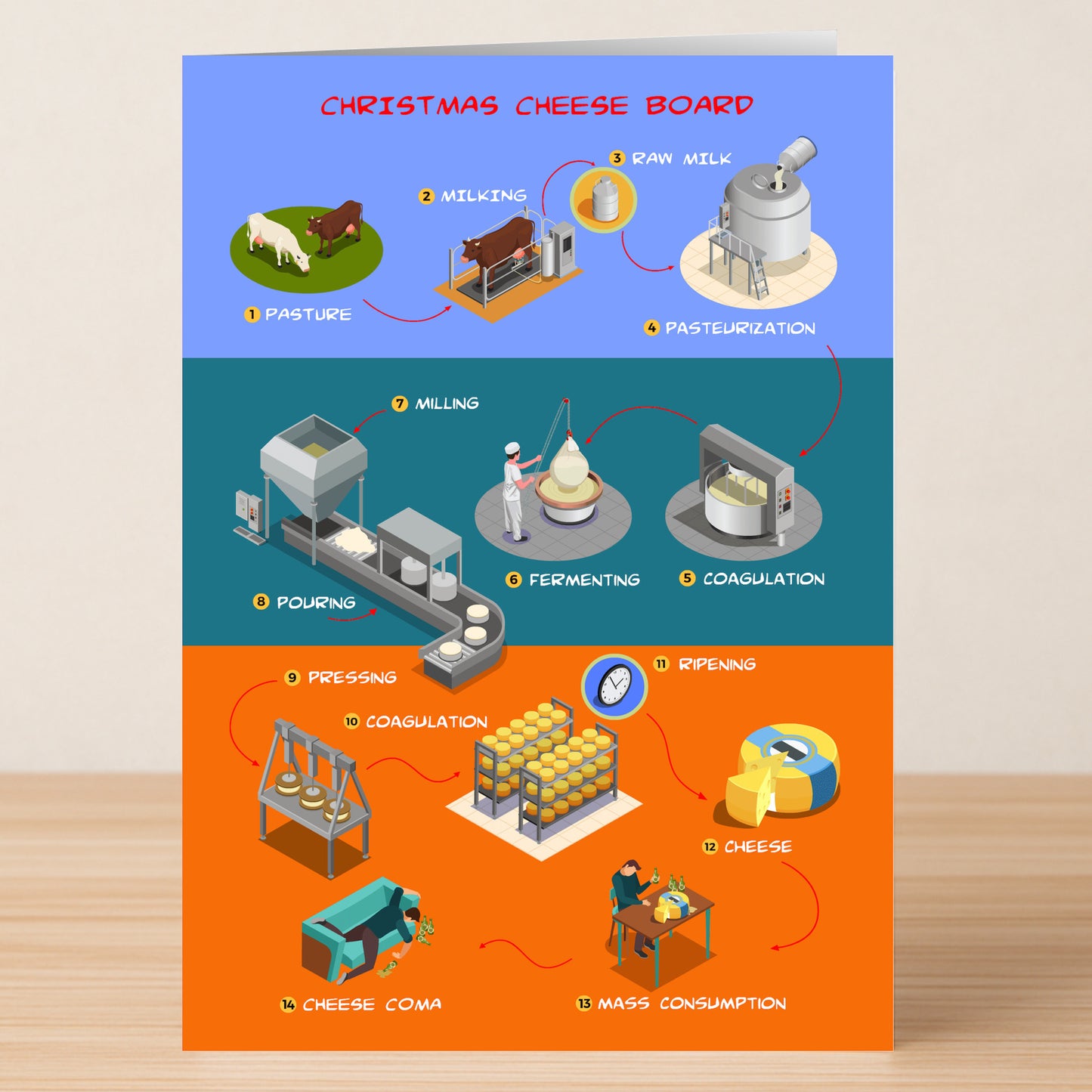 The Cheese Funny Christmas Card by Twisted Gifts features a humorous illustrated chart of the cheese-making process, adding a unique and festive twist to the story of cheese for your holiday greetings.